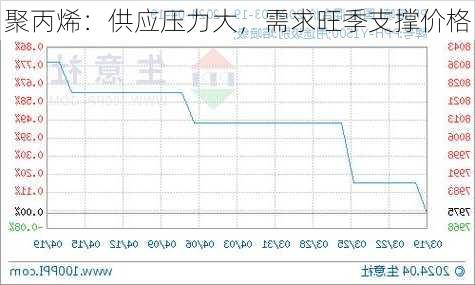 聚丙烯：供应压力大，需求旺季支撑价格