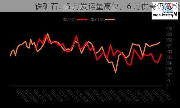 铁矿石：5 月发运量高位，6 月供需仍宽松