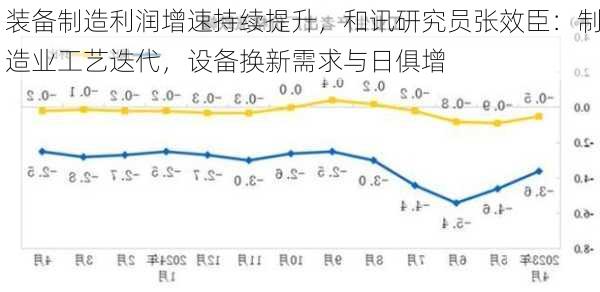 装备制造利润增速持续提升，和讯研究员张效臣：制造业工艺迭代，设备换新需求与日俱增