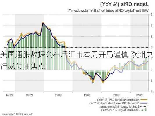 美国通胀数据公布后汇市本周开局谨慎 欧洲央行成关注焦点