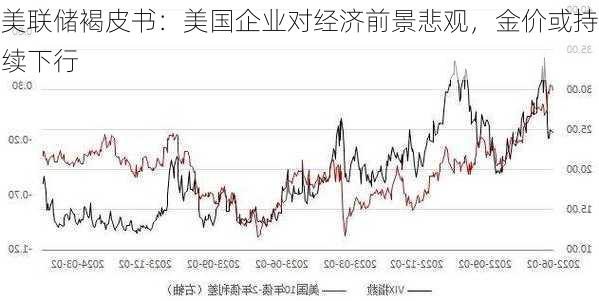 美联储褐皮书：美国企业对经济前景悲观，金价或持续下行