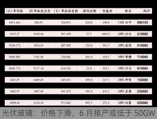 光伏玻璃：价格下滑，6 月排产或低于 50GW