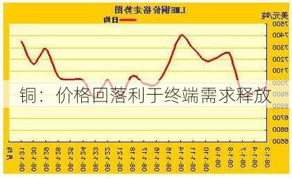 铜：价格回落利于终端需求释放