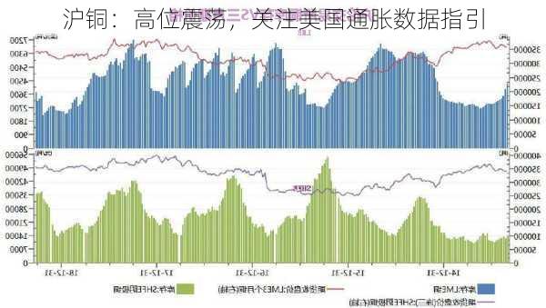 沪铜：高位震荡，关注美国通胀数据指引