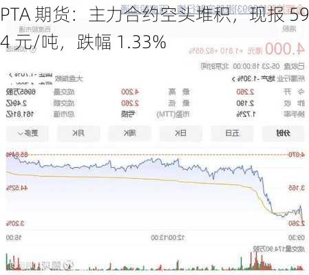 PTA 期货：主力合约空头堆积，现报 5914 元/吨，跌幅 1.33%