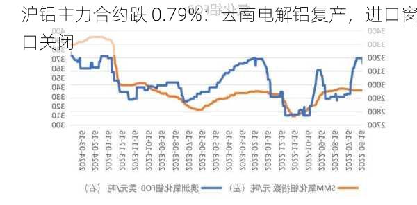 沪铝主力合约跌 0.79%：云南电解铝复产，进口窗口关闭