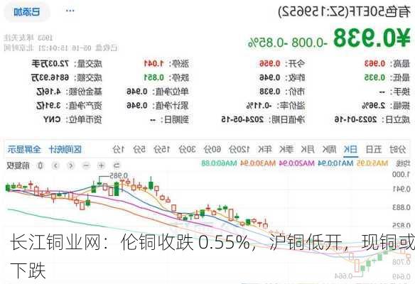 长江铜业网：伦铜收跌 0.55%，沪铜低开，现铜或下跌