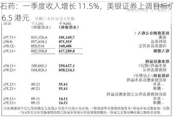 石药：一季度收入增长 11.5%，美银证券上调目标价至 6.5 港元