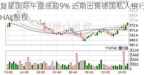 复星国际午盘涨超9% 近期出售德国私人银行HAL股权