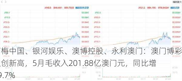 美高梅中国、银河娱乐、澳博控股、永利澳门：澳门博彩收入创新高，5月毛收入201.88亿澳门元，同比增长29.7%