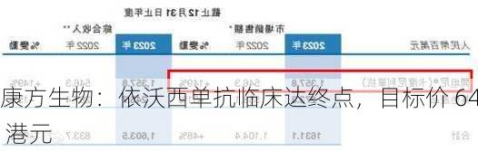 康方生物：依沃西单抗临床达终点，目标价 64 港元