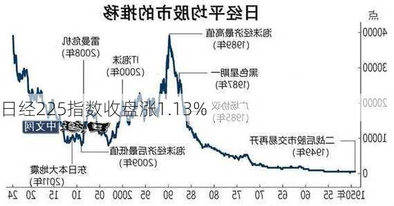 日经225指数收盘涨1.13%