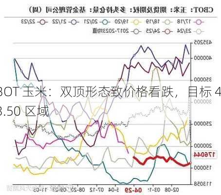 CBOT 玉米：双顶形态致价格看跌，目标 433.50 区域