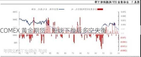 COMEX 黄金期货：短线下挫后多空失衡