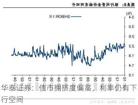 华泰证券：债市拥挤度偏高，利率仍有下行空间