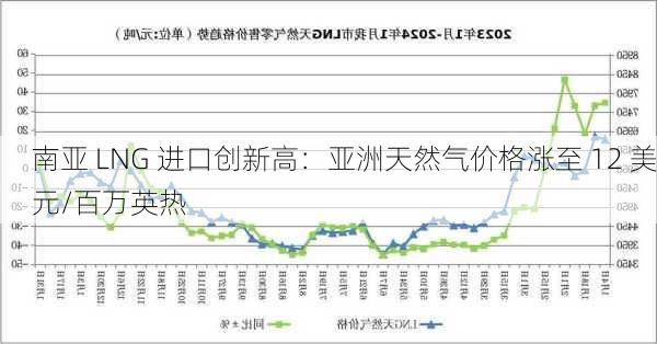 南亚 LNG 进口创新高：亚洲天然气价格涨至 12 美元/百万英热