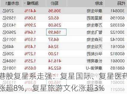 港股复星系走强：复星国际、复星医药涨超8%，复星旅游文化涨超3%