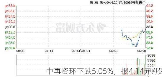 中再资环下跌5.05%，报4.14元/股