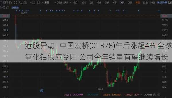 港股异动 | 中国宏桥(01378)午后涨超4% 全球氧化铝供应受阻 公司今年销量有望继续增长