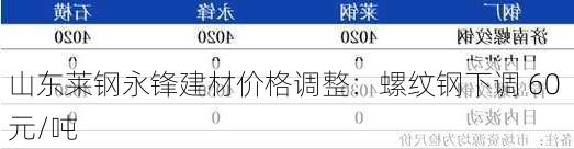 山东莱钢永锋建材价格调整：螺纹钢下调 60 元/吨