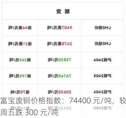 富宝废铜价格指数：74400 元/吨，较上周五跌 300 元/吨