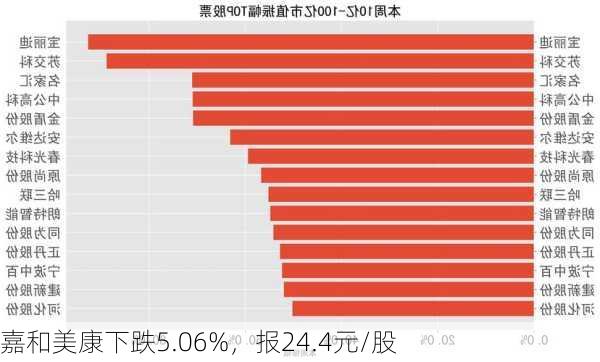 嘉和美康下跌5.06%，报24.4元/股