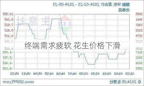 终端需求疲软 花生价格下滑