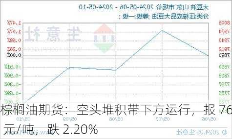 棕榈油期货：空头堆积带下方运行，报 7648 元/吨，跌 2.20%