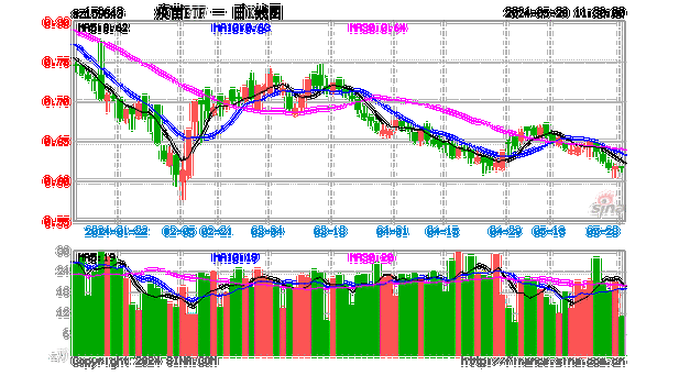 复星国际：午盘涨 9.59%，出售 HAL 股份获 14%内部回报率