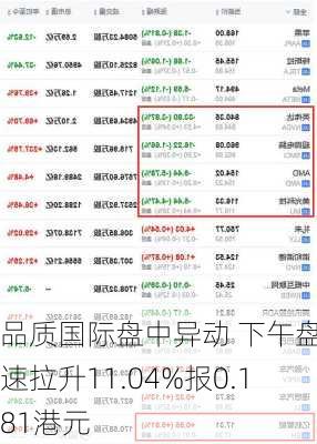 品质国际盘中异动 下午盘急速拉升11.04%报0.181港元