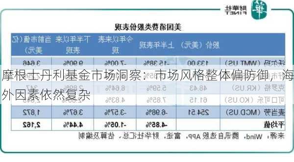 摩根士丹利基金市场洞察：市场风格整体偏防御，海外因素依然复杂