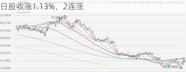 日股收涨1.13%，2连涨