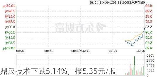 鼎汉技术下跌5.14%，报5.35元/股