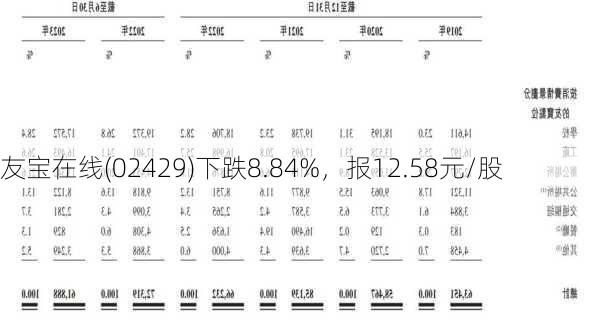 友宝在线(02429)下跌8.84%，报12.58元/股