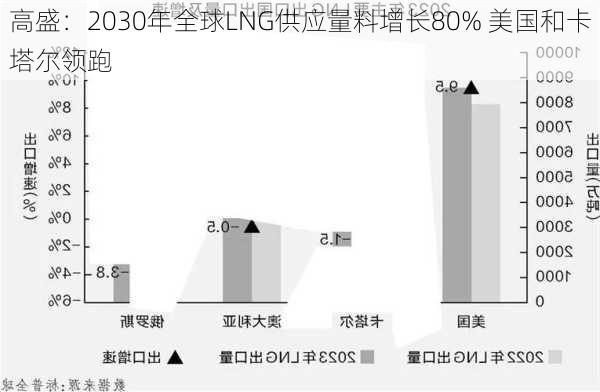 高盛：2030年全球LNG供应量料增长80% 美国和卡塔尔领跑