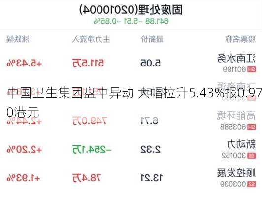 中国卫生集团盘中异动 大幅拉升5.43%报0.970港元