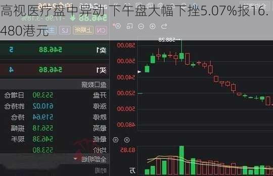 高视医疗盘中异动 下午盘大幅下挫5.07%报16.480港元