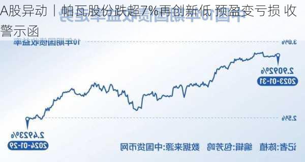 A股异动丨帕瓦股份跌超7%再创新低 预盈变亏损 收警示函