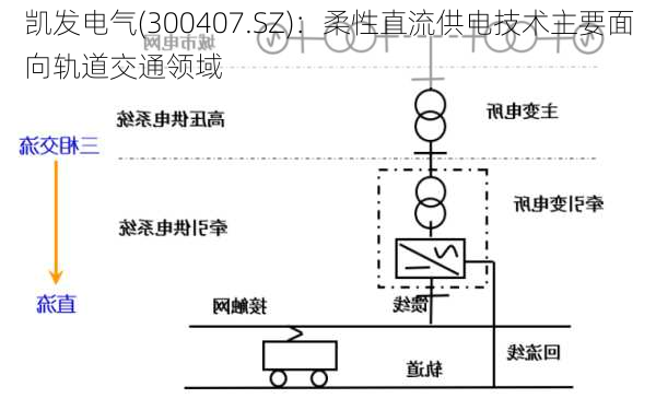 凯发电气(300407.SZ)：柔性直流供电技术主要面向轨道交通领域