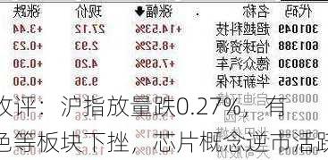 收评：沪指放量跌0.27%，有色等板块下挫，芯片概念逆市活跃