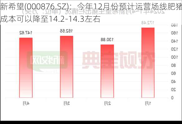 新希望(000876.SZ)：今年12月份预计运营场线肥猪成本可以降至14.2-14.3左右