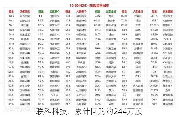 联科科技：累计回购约244万股