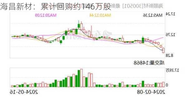 海昌新材：累计回购约146万股