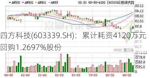 四方科技(603339.SH)：累计耗资4120万元回购1.2697%股份