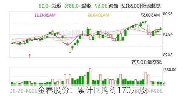 金春股份：累计回购约170万股