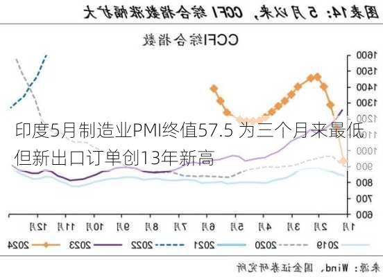 印度5月制造业PMI终值57.5 为三个月来最低 但新出口订单创13年新高