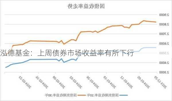 泓德基金：上周债券市场收益率有所下行