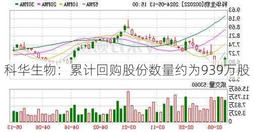 科华生物：累计回购股份数量约为939万股