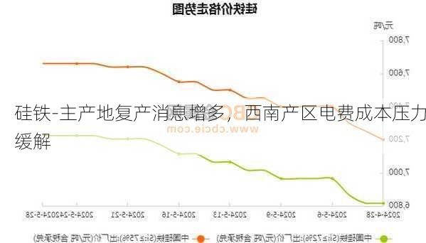 硅铁-主产地复产消息增多，西南产区电费成本压力缓解