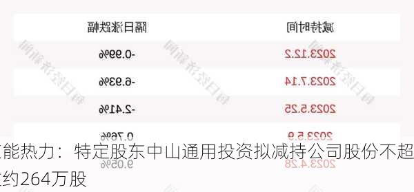 京能热力：特定股东中山通用投资拟减持公司股份不超过约264万股